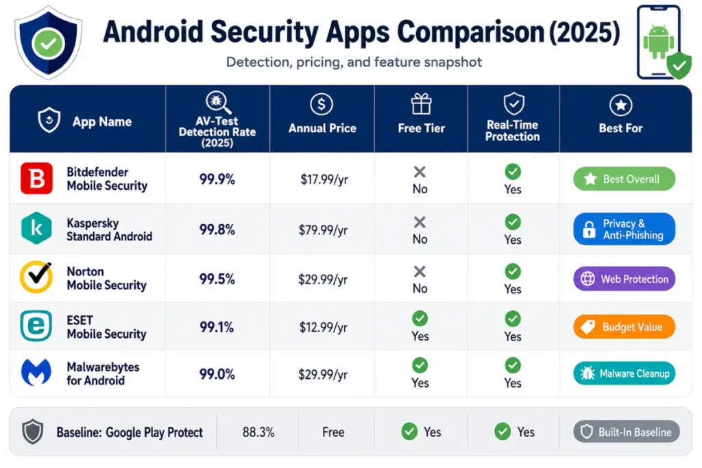 best Android antivirus apps 2026 — comparison table showing AV-Test detection rates, pricing, and features for top Android malware removal apps
