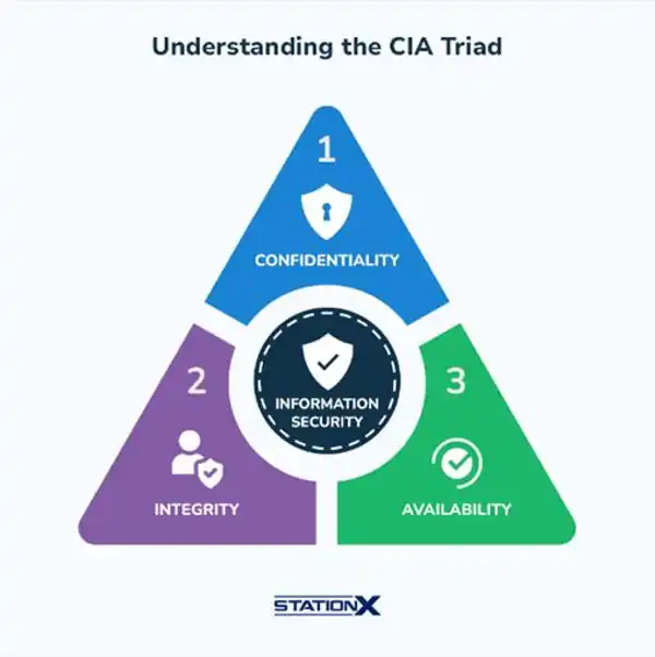 CIA triad diagram showing confidentiality integrity and availability in cybersecurity