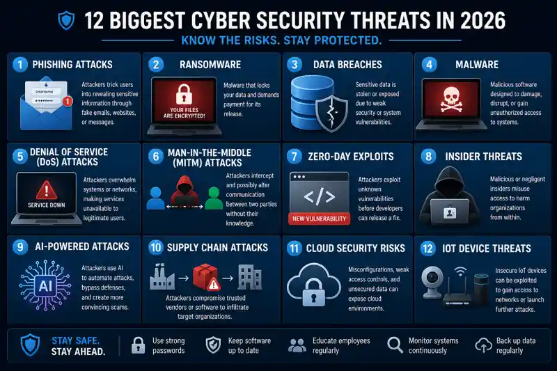 Infographic showing common cyber threats and how to protect against phishing, malware and ransomware