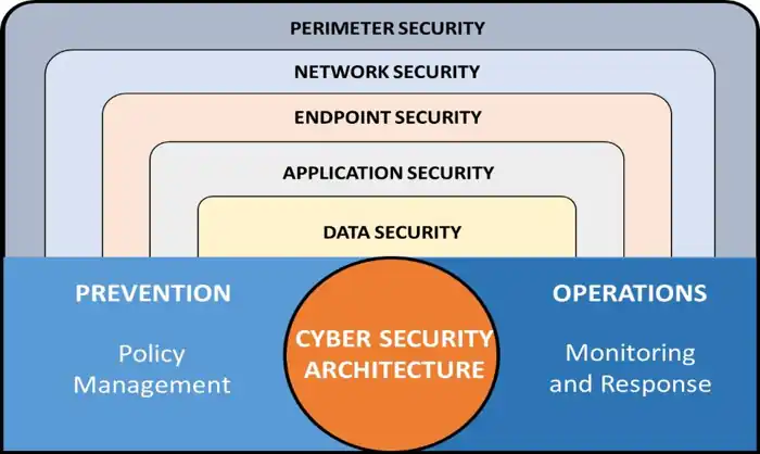 Defense in depth cybersecurity model showing layered security architecture protection