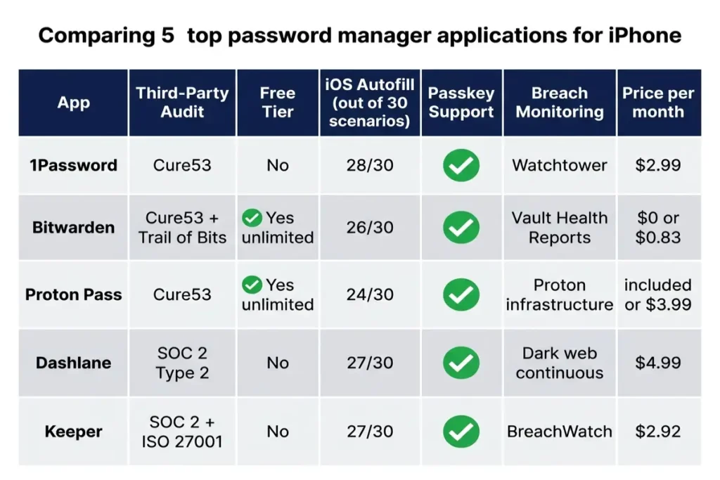  Best password manager for iPhone comparison table showing 5 iOS apps ranked by audit, autofill score, passkey support, and monthly price