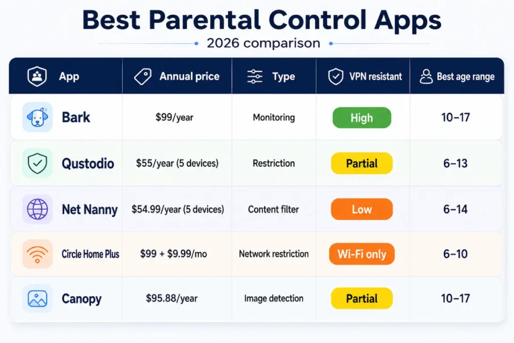best parental control apps 2026 comparison table showing Bark Qustodio Net Nanny Circle Canopy pricing and features