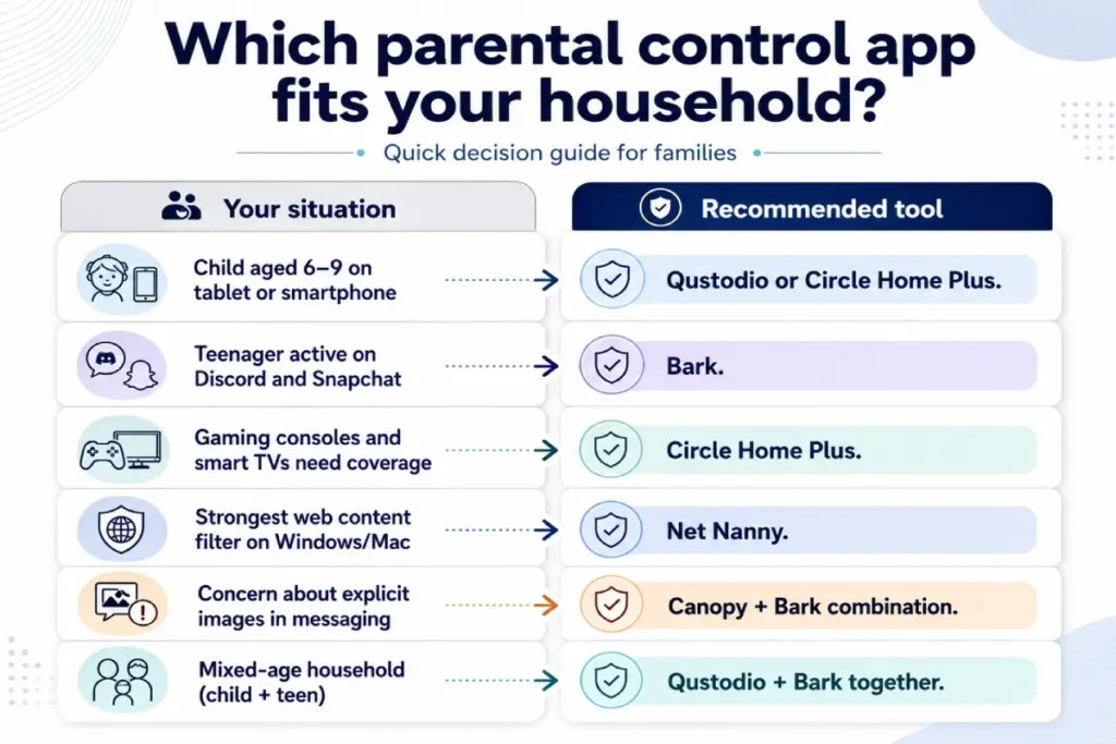 best parental control apps 2026 decision guide matching Bark Qustodio Circle Net Nanny and Canopy to family situations