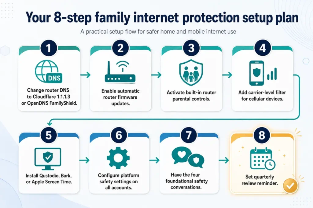 family internet protection action plan showing 8-step setup process from DNS filtering to quarterly review