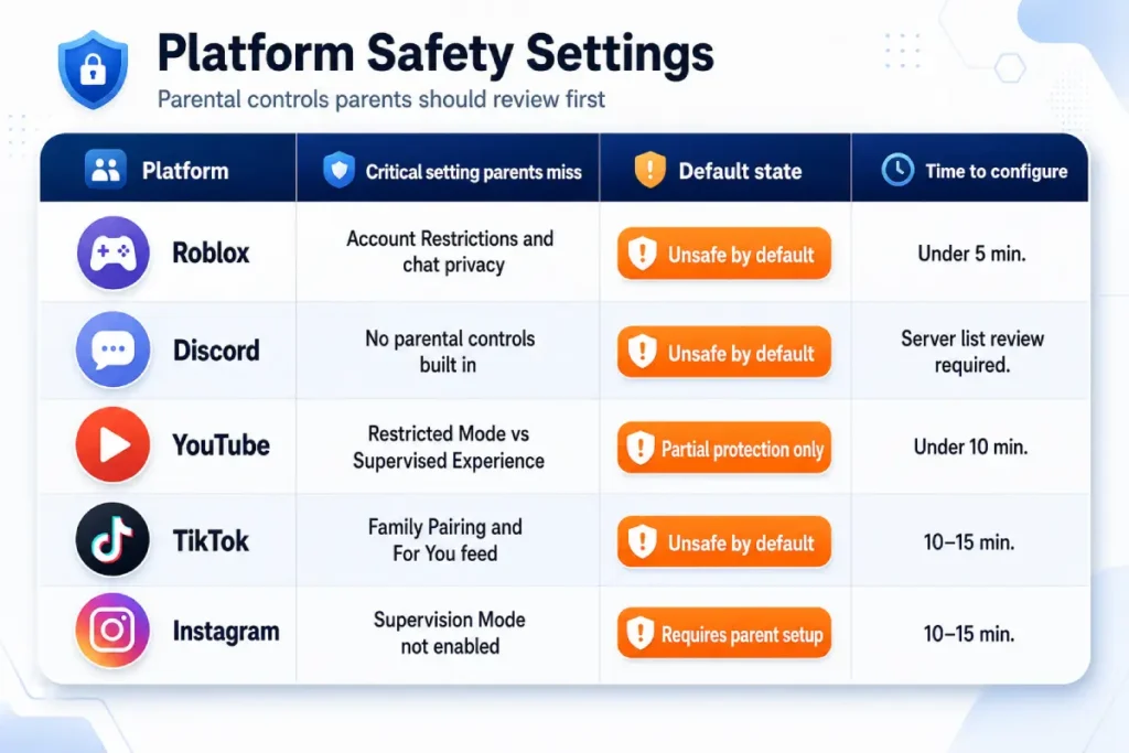 family internet protection platform safety settings comparison table for Roblox Discord YouTube TikTok and Instagram