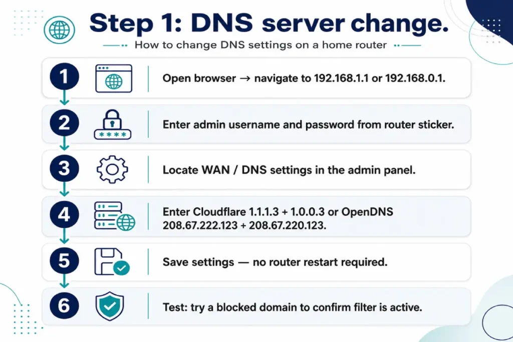 home router parental controls setup DNS change step diagram showing six steps from router login to filter verification