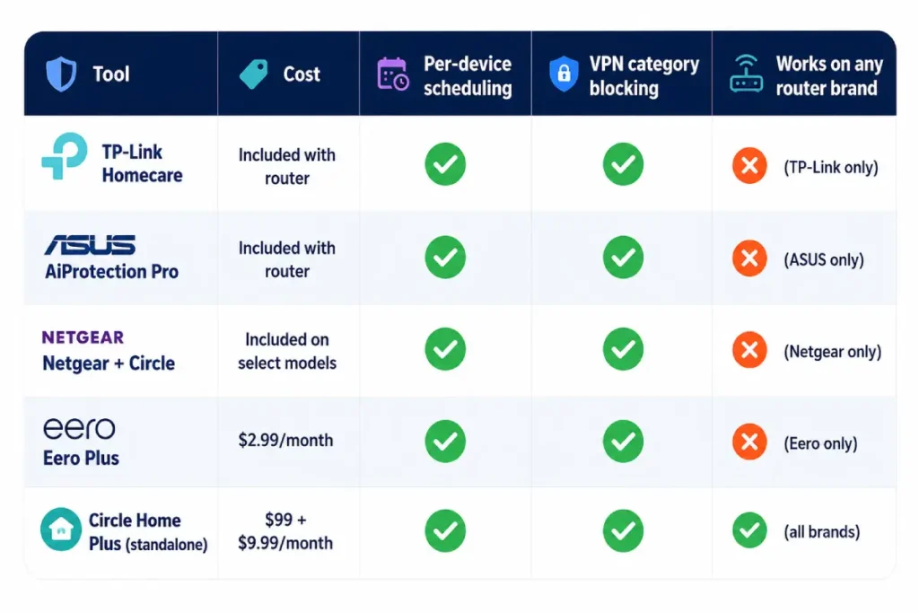 home router parental controls setup comparison table showing TP-Link ASUS Netgear Eero and Circle Home Plus features and pricing