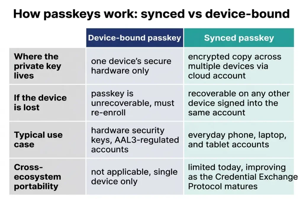 how passkeys work comparison table showing synced versus device-bound passkey storage and recovery differences