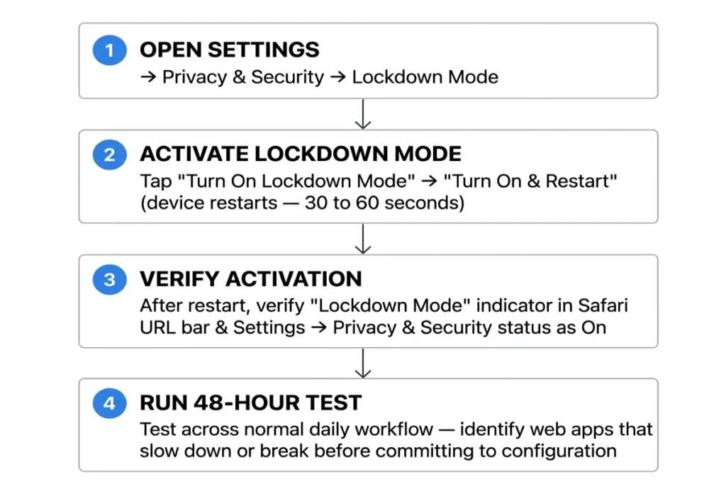 iPhone Lockdown Mode settings comparison showing blocked features versus features that still work in iOS 18