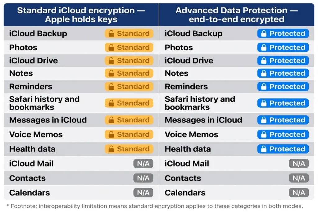 iPhone security guide iCloud Advanced Data Protection comparison table showing which data categories gain end-to-end encryption