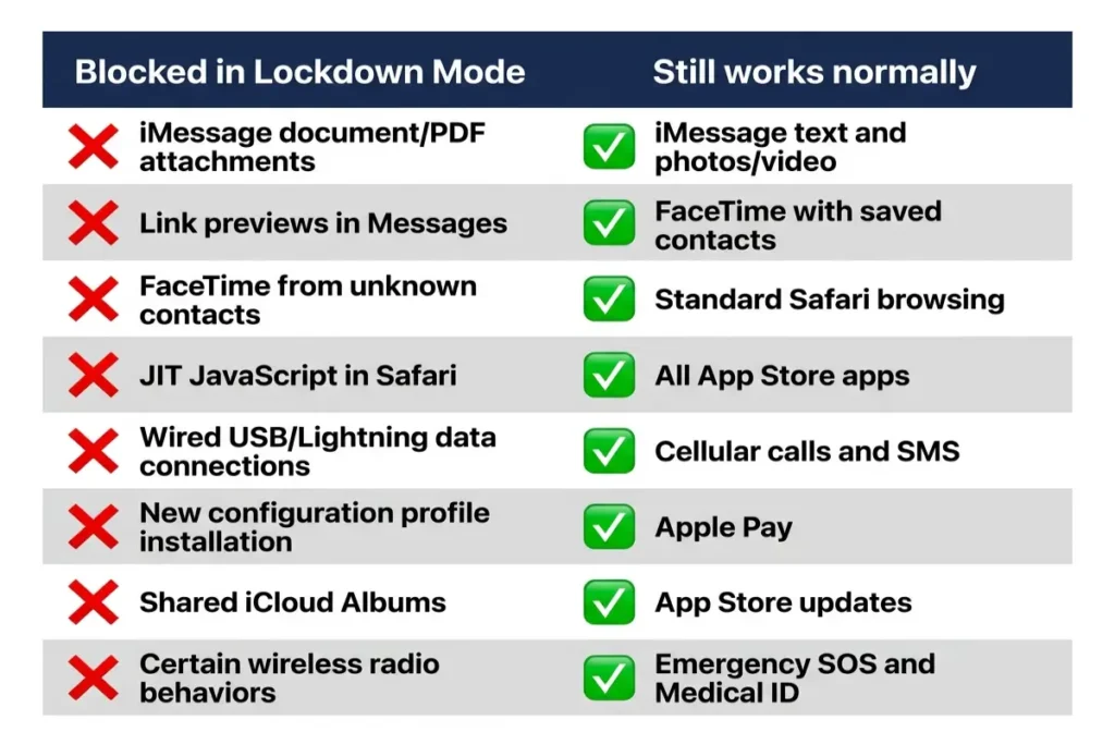 iPhone Lockdown Mode settings comparison showing blocked features versus features that still work in iOS 18