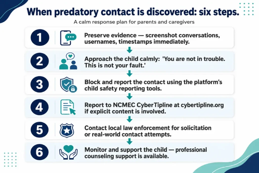 protect children from online predators incident response step diagram showing six-step protocol for when concerning contact is discovered