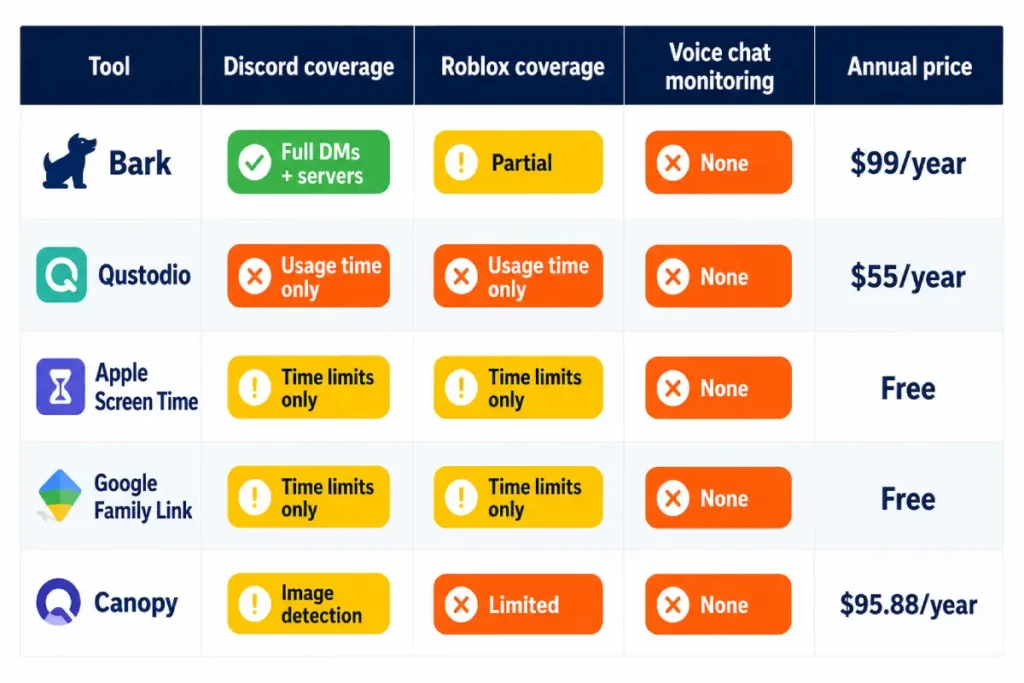 protect children from online predators monitoring tools comparison showing Discord Roblox and gaming platform coverage by tool