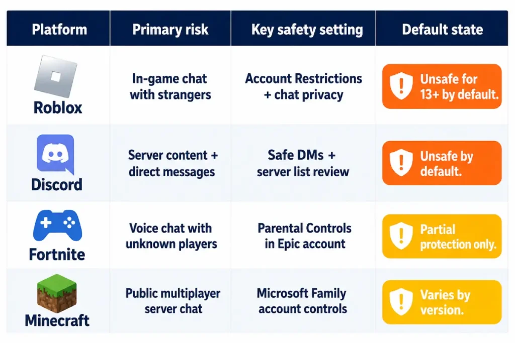 protect children from online predators platform safety settings comparison for Roblox Discord Fortnite and Minecraft