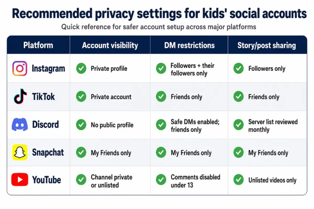 safe internet habits for kids privacy settings comparison for Instagram TikTok Discord Snapchat and YouTube recommended configurations