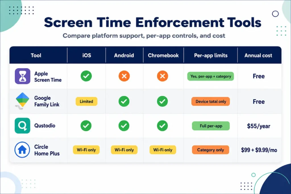 screen time limits for children comparison table showing Apple Screen Time Google Family Link Qustodio and Circle Home Plus features and costs