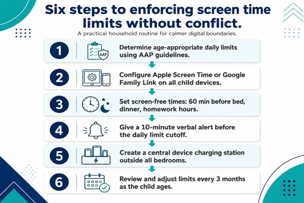 screen time limits for children enforcement step diagram showing six steps from AAP guidelines to device configuration and review