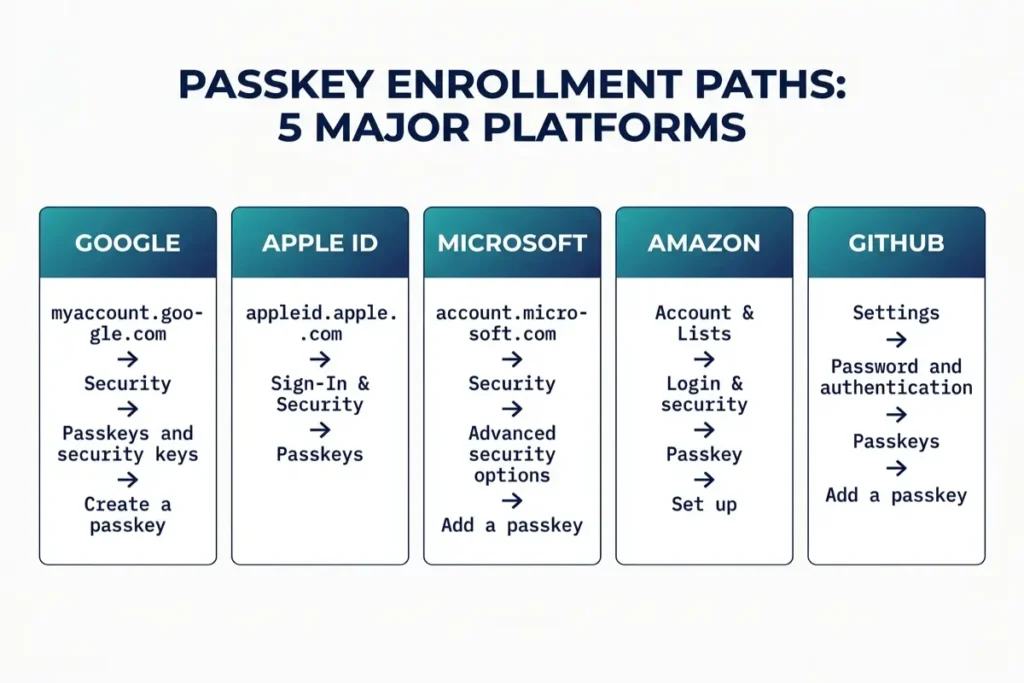 websites that support passkeys enrollment paths for Google Apple Microsoft Amazon and GitHub shown in five platform cards
